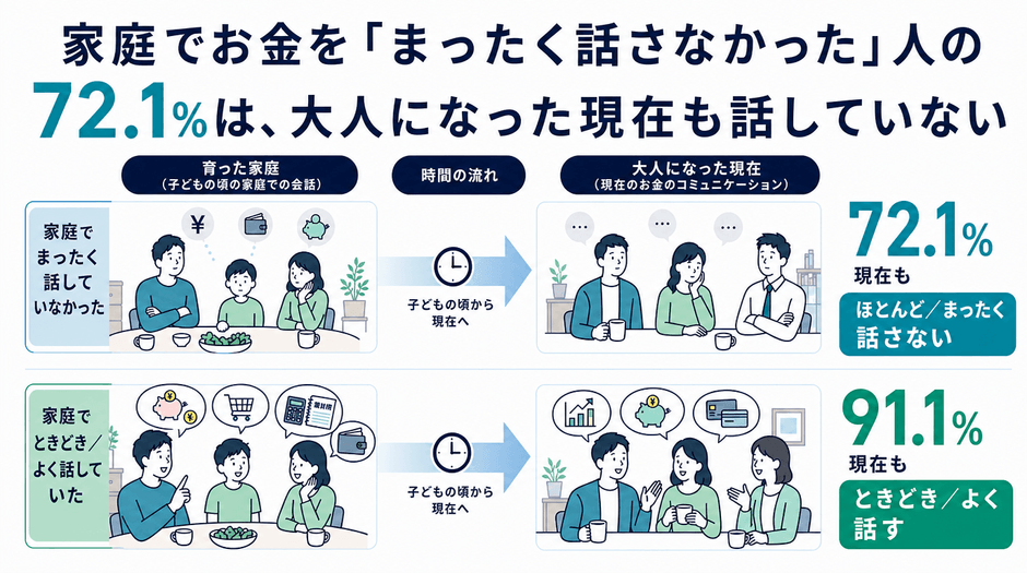 家庭でお金を「まったく話さなかった」人の72.1%は、大人になった現在も話していない