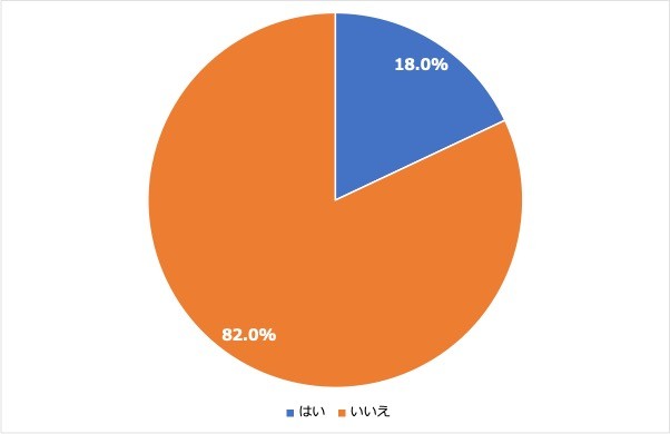 <3:英会話スクールなどの利用経験>