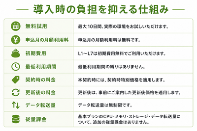 試してから始められる。 更新後の料金も確認して、無理なく続けられる。