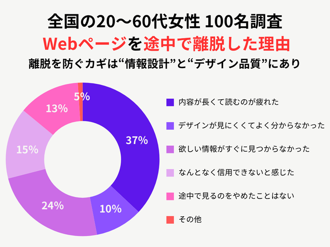 全体のアンケート調査結果
