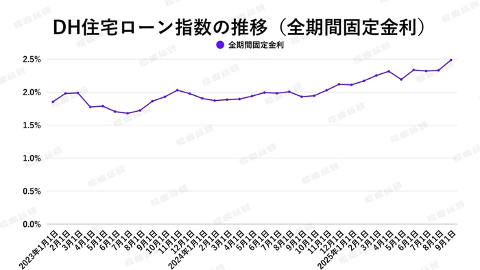 出典：ホームローンドクター（株）