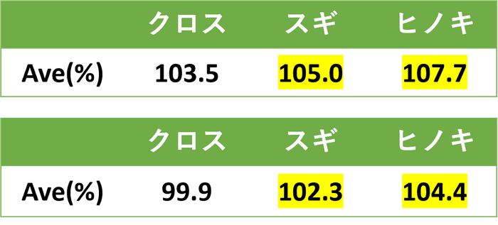 作業効率実験(クレペリン検査)