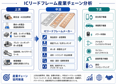 図.   集積回路リードフレームの産業チェーン