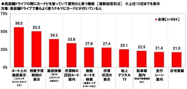 長距離ドライブの際にカーナビを使っていて便利だと思う機能