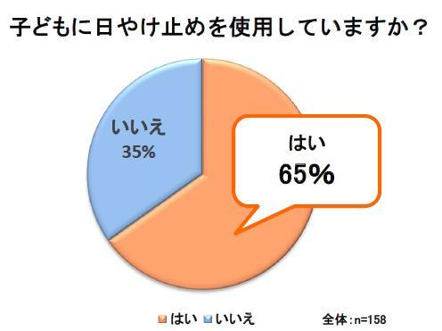 子どもに日焼止めを使用していますか?