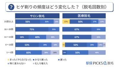 ヒゲ脱毛に関するアンケート調査「ヒゲ剃りの頻度」