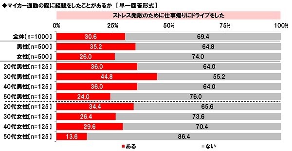 マイカー通勤の際に経験をしたことがあるか(5)