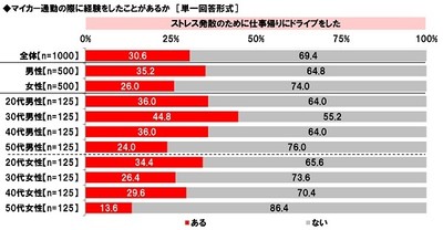 マイカー通勤の際に経験をしたことがあるか(5)