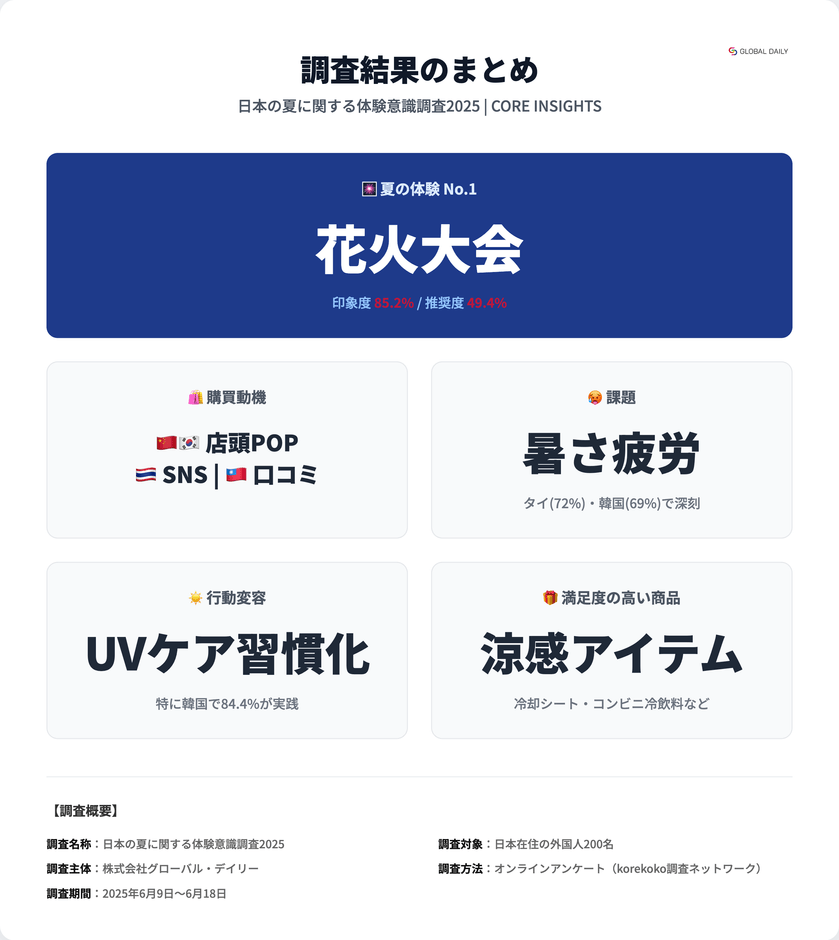 日本の夏に関する体験意識調査2025_summary