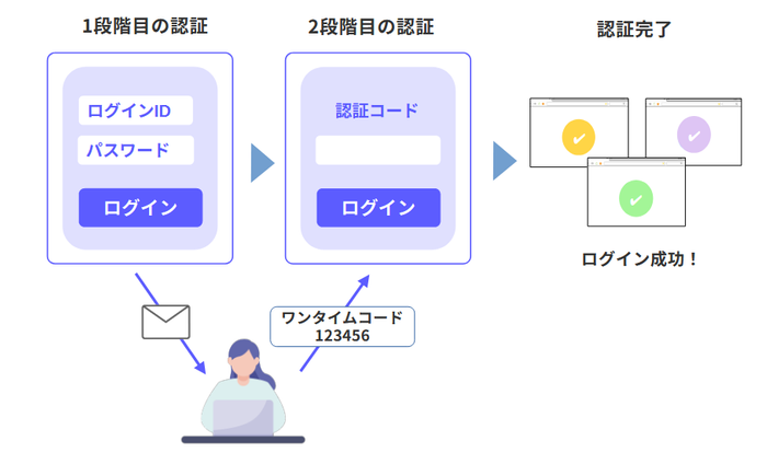 『KC-MailAuth』利用イメージ