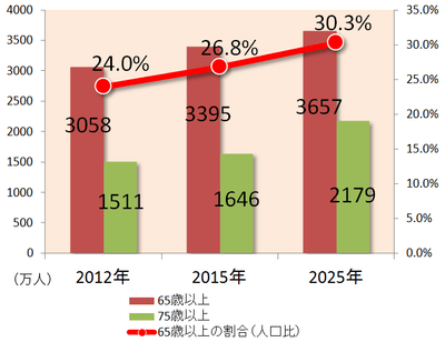 (1) 高齢者人口予想推移