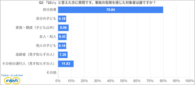 左折事故の危険を感じたことがある人の約8割が対象者は自分自身と回答