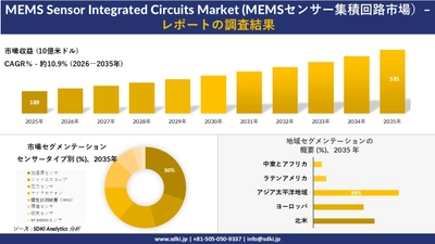 MEMS Sensor Integrated Circuit Market(MEMSセンサー集積回路市場）傾向、需要、成長分析、および2026－2035年の予測