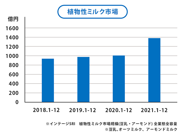 植物性ミルク市場規模