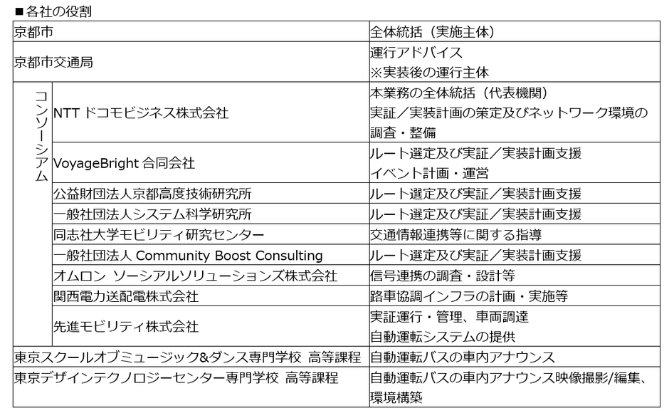 各社の役割