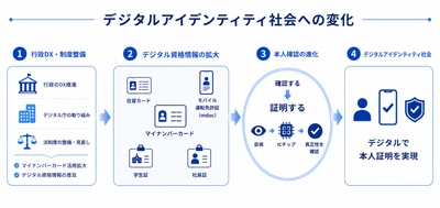 本人確認は「確認」から「証明」する時代へ