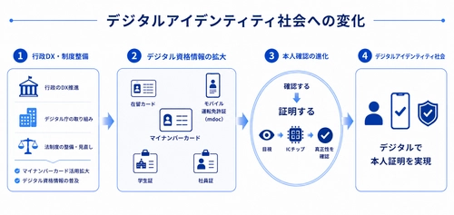 本人確認は「確認」から「証明」する時代へ
