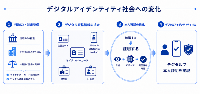 Digital Identity