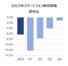 フォルダブルスマートフォン市場、販売数量前年比26%と好調 ー世界のスマートフォン及びフォルダブルスマートフォン販売動向ー