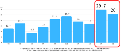 参考資料(2) 30日以上欠席した児童生徒数の前月比増加数(H20~22年度の平均値)
