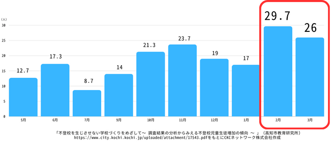 参考資料(2) 30日以上欠席した児童生徒数の前月比増加数(H20~22年度の平均値)