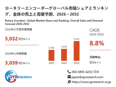 ロータリーエンコーダ市場規模(百万米ドル)2025-2032年
