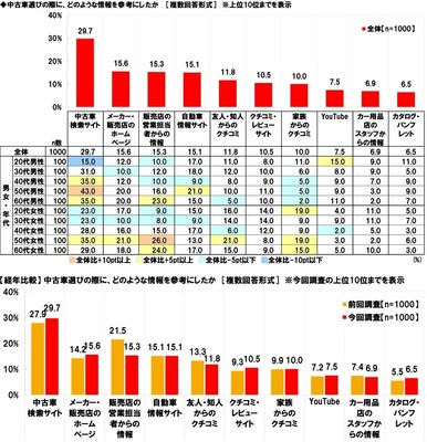 中古車選びの際に、どのような情報を参考にしたか