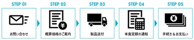 買取サービスの流れ