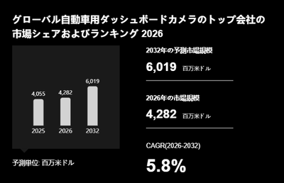 上記の図表/データは、YHResearchの最新レポート「グローバル自動車用ダッシュボードカメラのトップ会社の市場シェアおよびランキング 2026」から引用されています。