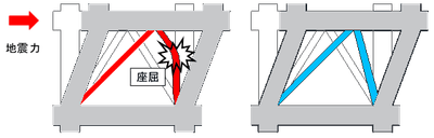 左:在来鉄骨ブレース 右:AH-BRB