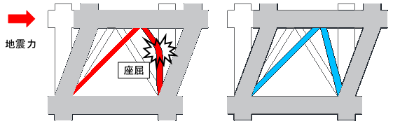 左：在来鉄骨ブレース　右：AH-BRB