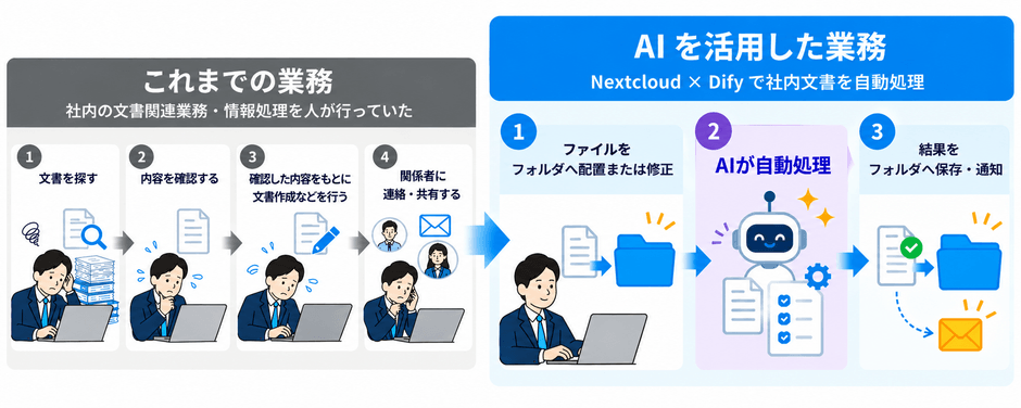 Nextcloud×Difyの連携フロー