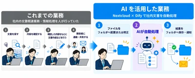 契約書チェックや社内文書の作成をAIで効率化！ Nextcloud×DifyによるAIファイルサーバ構築サービスを 10/29提供開始