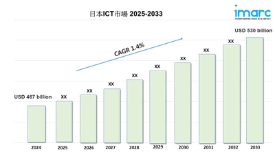 日本のICT市場規模は2033年に5,300億米ドルに達すると予測｜年平均成長率（CAGR）1.4%