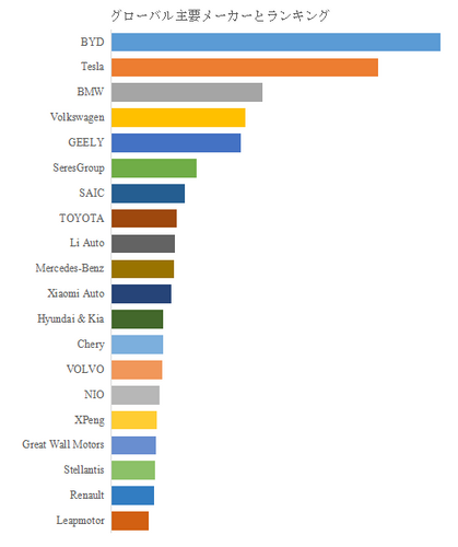 図.   世界の電気自動車市場におけるトップ20企業のランキングと市場シェア（2025年の調査データに基づく；最新のデータは、当社の最新調査データに基づいている）