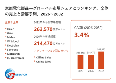 上記データは、QYResearch報告書「小型液体窒素生成器―グローバル市場シェアとランキング、全体の売上と需要予測、2026~2032」に基づく