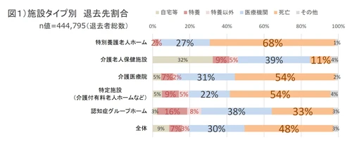 終の住処になりえない？　認知症グループホームの看取り実態を分析　 営利法人よりも社会福祉法人の看取り率が低い理由