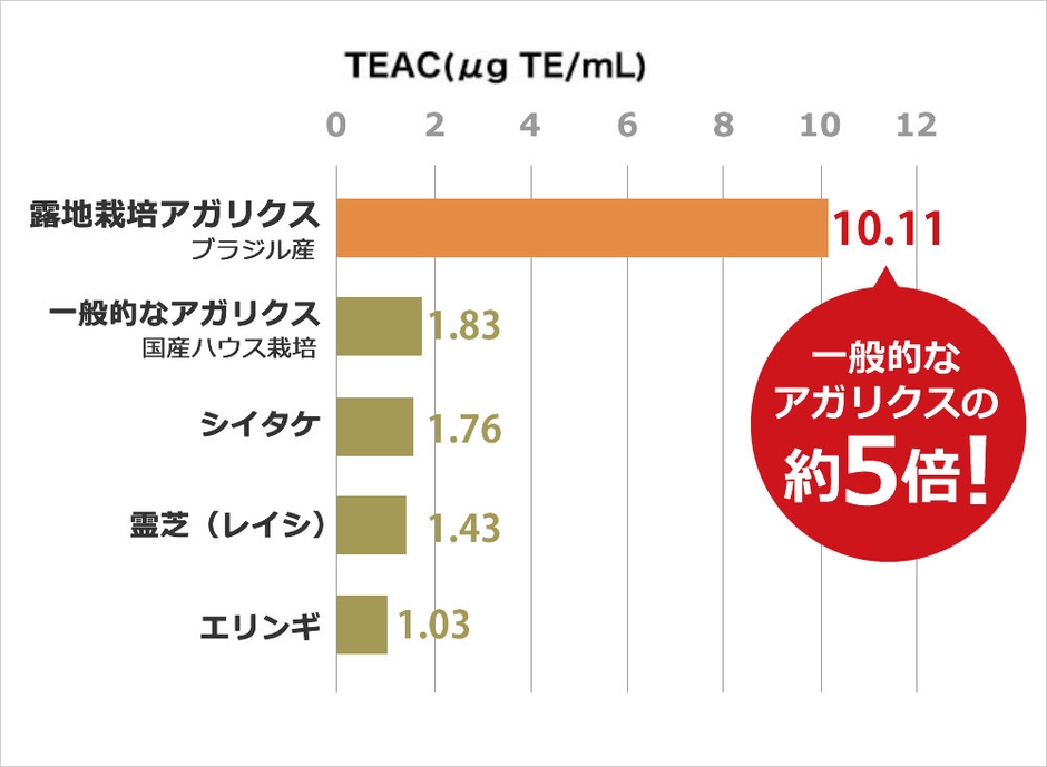 抗酸化活性の違い