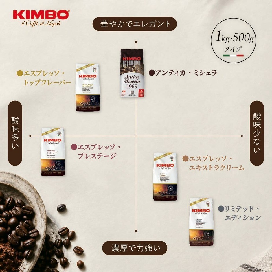 KIMBOエスプレッソ豆 味わいチャート