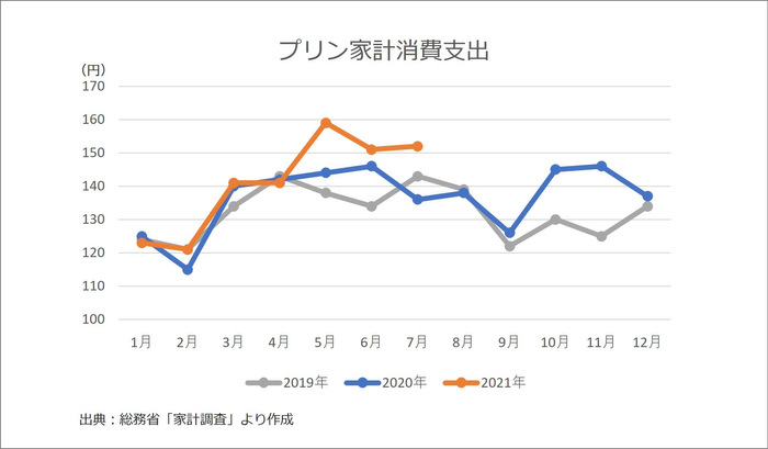 プリン家計消費支出
