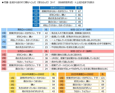 児童・生徒から言われて最もへこんだコトバ