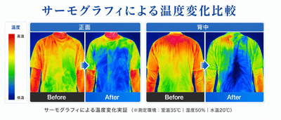 サーモグラフィによる温度変化比較(測定環境:室温35℃/湿度50%/水温20℃)。