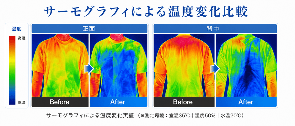 サーモグラフィによる温度変化比較(測定環境:室温35℃/湿度50%/水温20℃)。