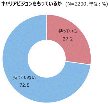 キャリアビジョンをもっているか