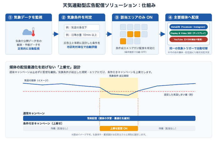 図1：天気連動型広告配信ソリューションの仕組み（気象データの監視から媒体配信までの流れと「上乗せ」設計）