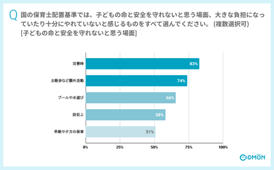 【調査レポート】保育士の配置基準問題 80%が「配置基準の改善は不適切保育の減少に寄与」と回答 より