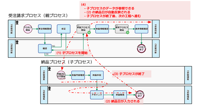 子プロセスのデータ参照イメージ