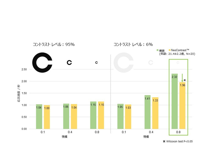 視力応答速度の測定実験・図