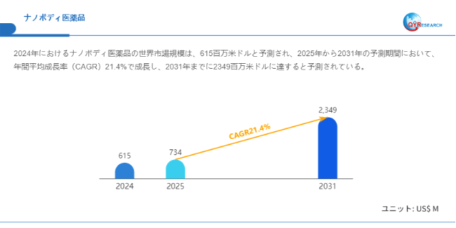 上記データはQYResearchのレポートに基づいています:「ナノボディ医薬品―グローバル市場シェアとランキング、全体の売上と需要予測、2026~2032」。Email:japan@qyresearch.com
