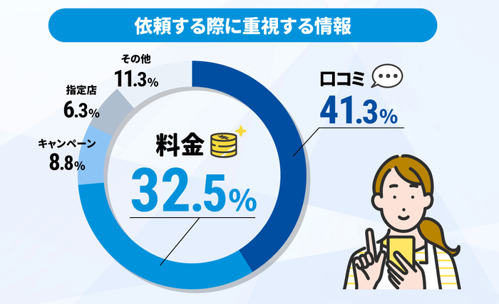 依頼する際に重視する情報